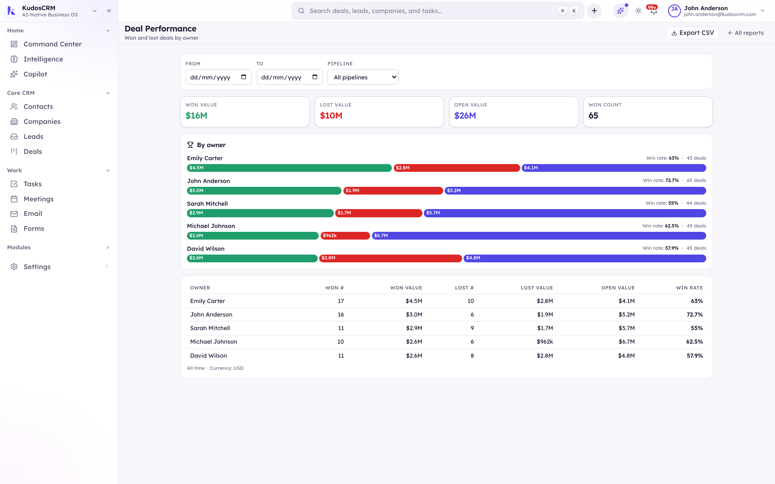 Deal Performance report — won, lost and open value by owner with win rates, rendered in USD.