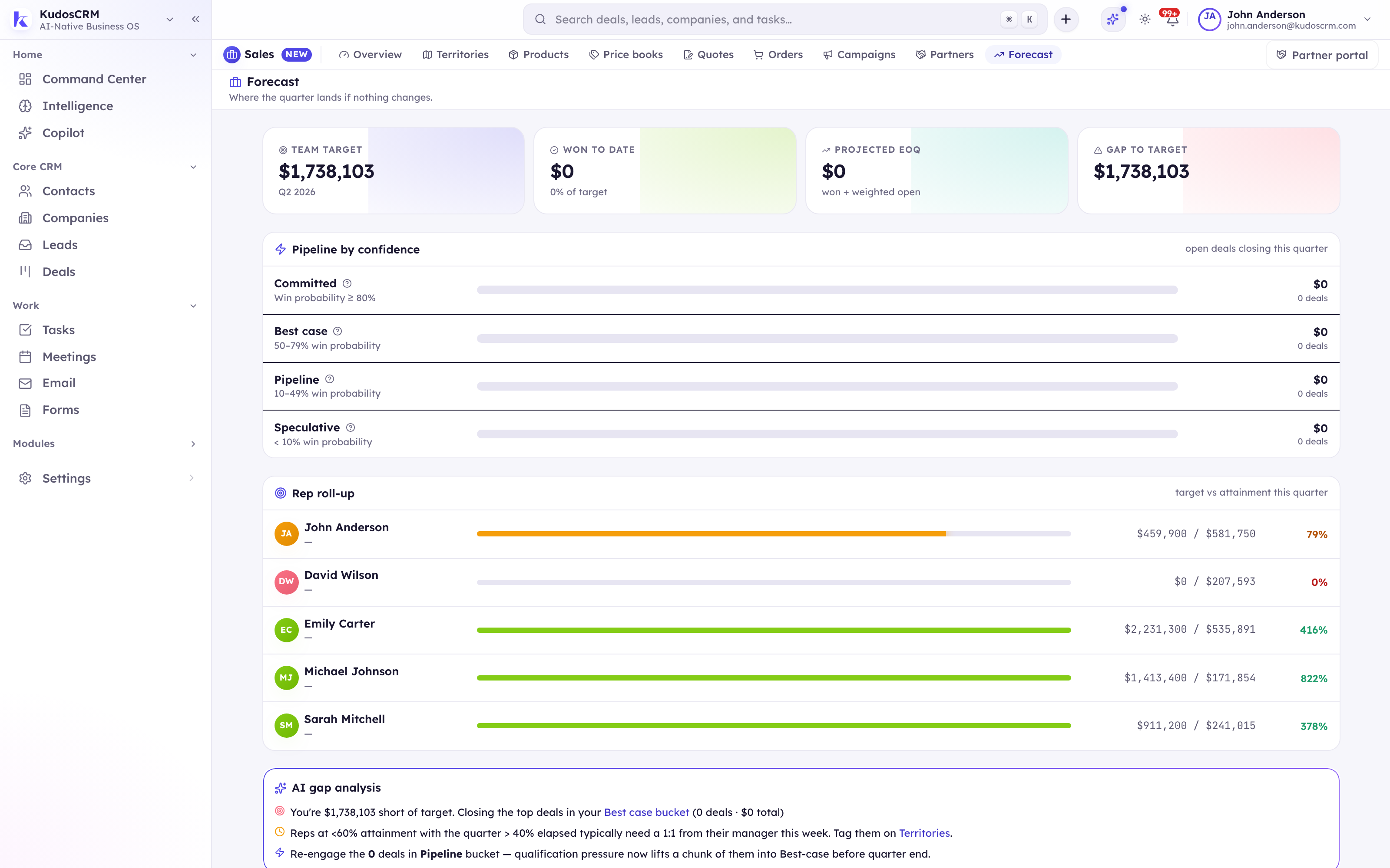 The KudosCRM weighted sales forecast — committed, likely, and pipeline categories, in USD